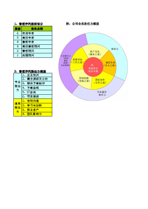 全员胜任力模型