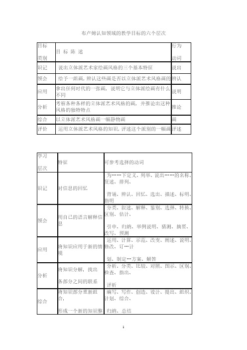 布卢姆认知领域的教学目标的六个层次.pdf