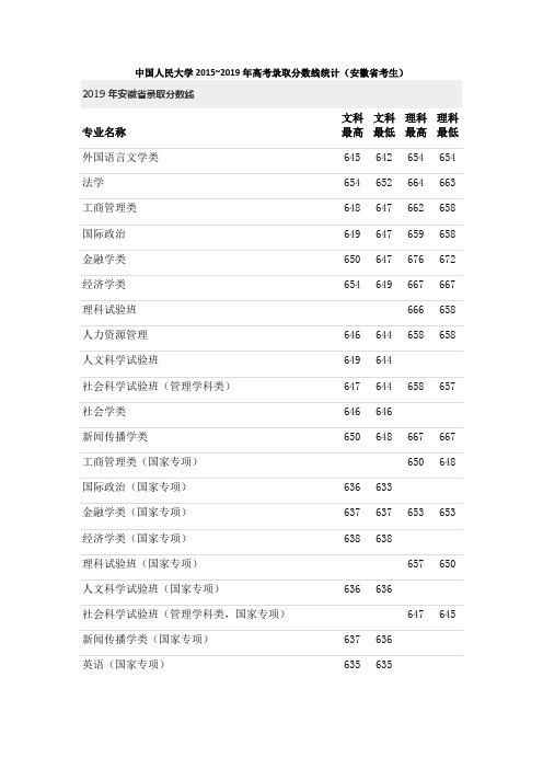 中国人民大学2015~2019年高考录取分数线统计(安徽省考生)