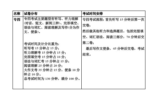 专四专八_四六级试卷分布及时间分配