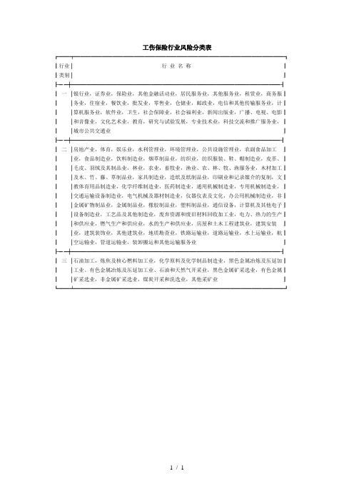 工伤保险行业风险分类表