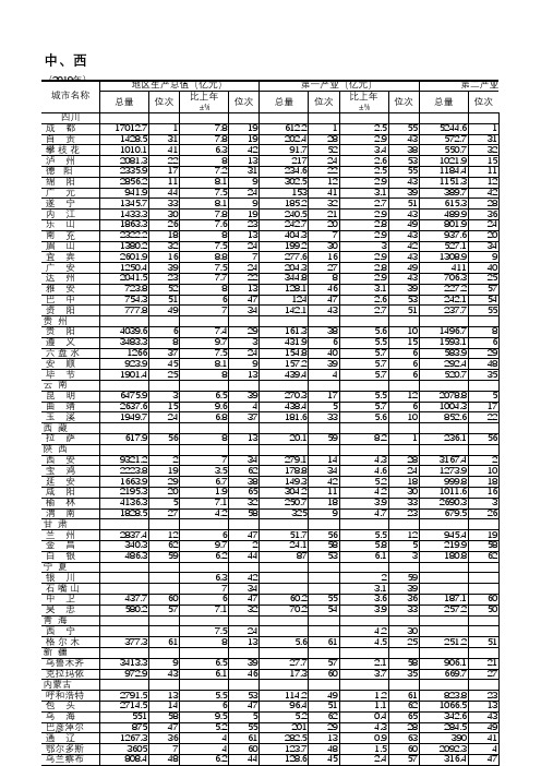 中国全国西南西北中西部主要城市经济指标2019年