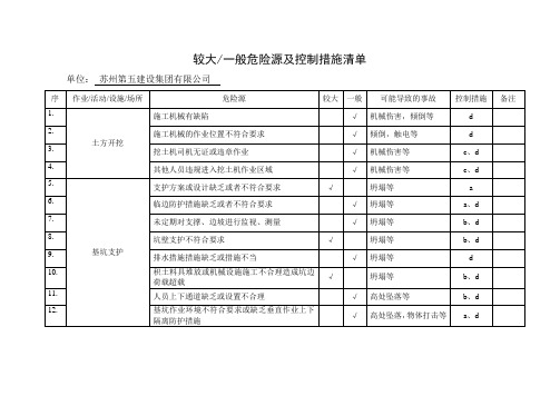 安2-1 重大一般危险源控制措施清单