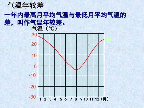 世界气温的分布