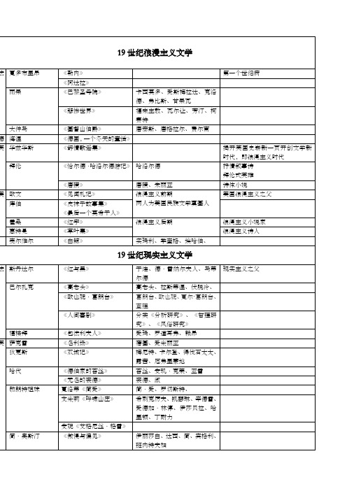 外国文学十九世纪作家作品整理