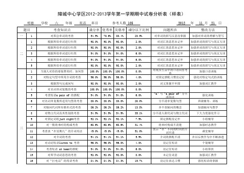 六年级英语试卷分析表