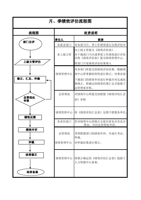 月、季绩效评估流程