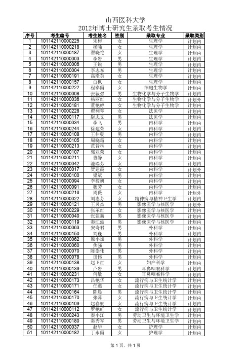 山西医科大学 2012年博士研究生录取考生情况