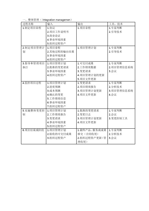 项目十大管理的输入输出及工具