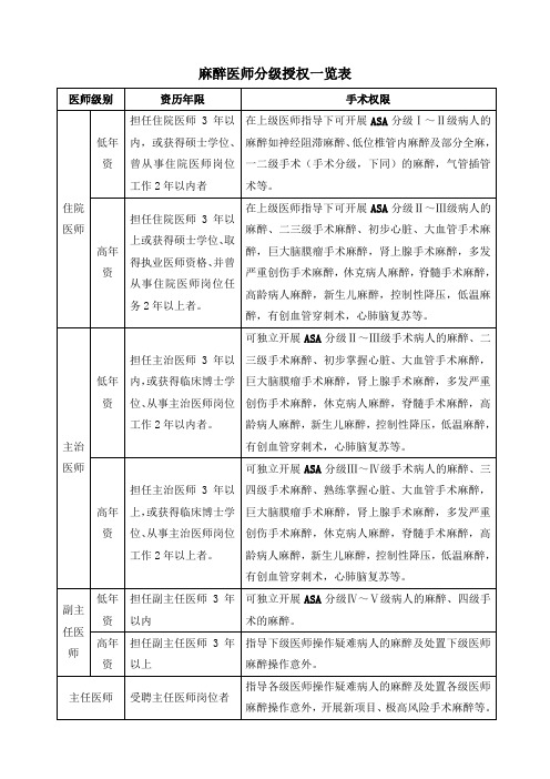 麻醉医师分级授权一览表