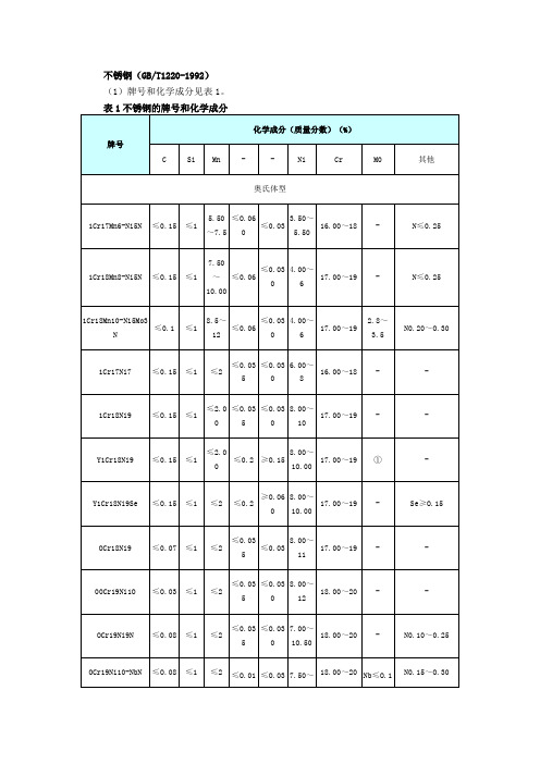 不锈钢(GBT1220-1992)