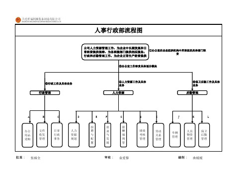 人事行政部岗位职责工作标准及流程图