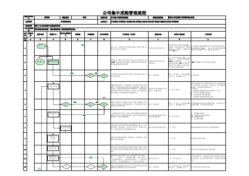 公司集中采购管理流程