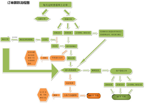 订单跟踪流程及信息反馈流程