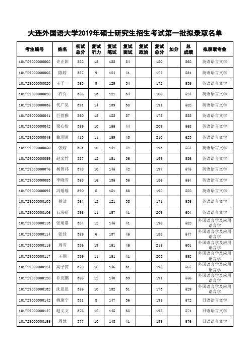 大连外国语大学2019年硕士研究生第一批拟录取名单公示