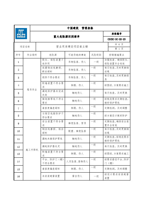 重大危险源识别清单