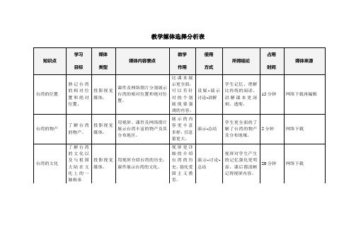 教学媒体选择分析表