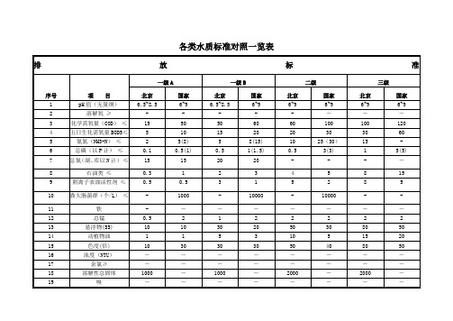 各类水质标准对照一览表