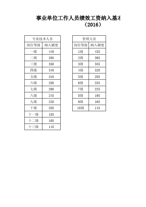 事业单位工作人员绩效工资纳入基本工资额度表(2016)