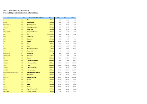 宁波统计年鉴2020：部分年份工业主要产品产量