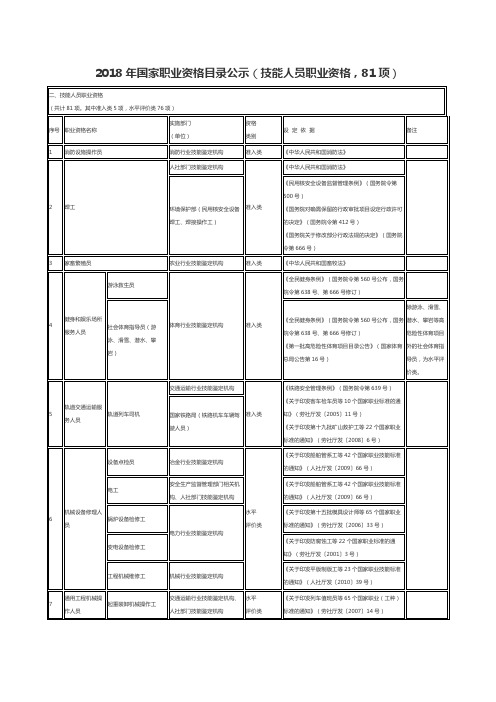 2018年国家职业资格目录公示