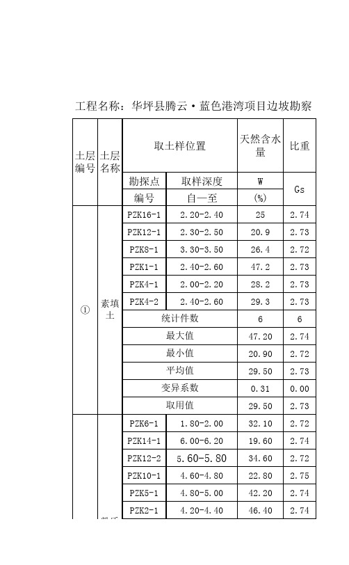 附表2：各土层主要物理力学性质指标统计表