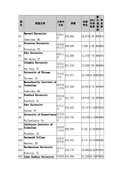 2013年美国大学综合排名及学费