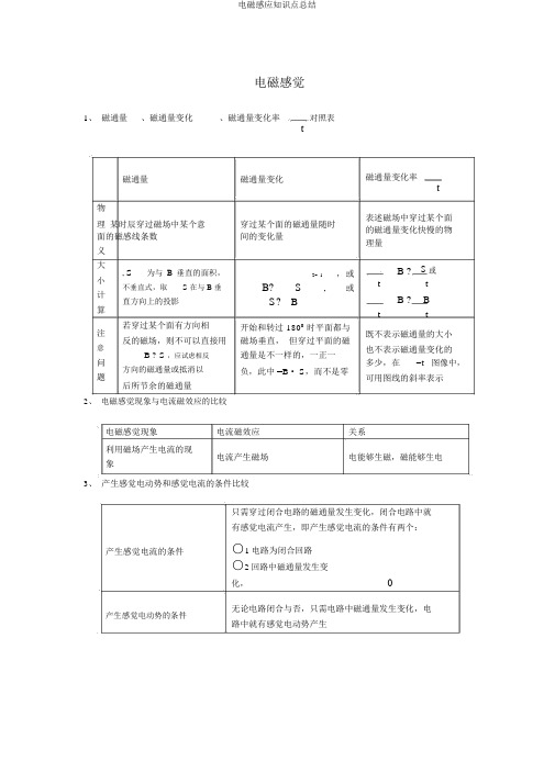 电磁感应知识点总结