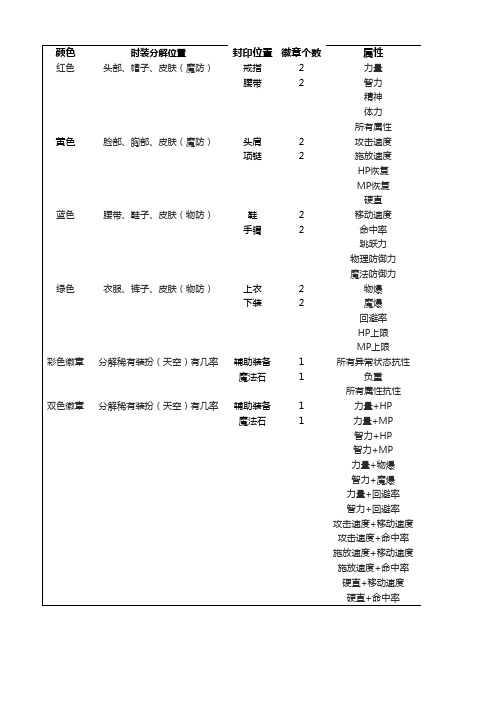 DNF85版徽章位置、属性