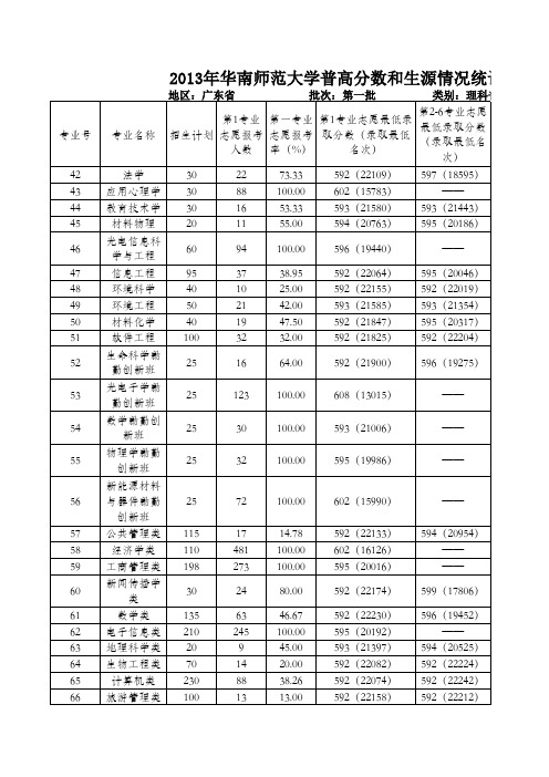 华南师范大学2013年录取情况