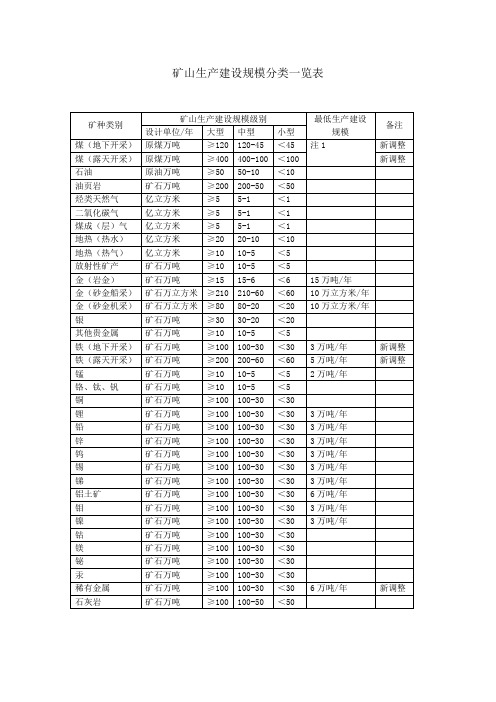 矿山生产建设规模分类