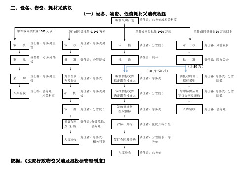 医院设备、物资、低值耗材采购流程图