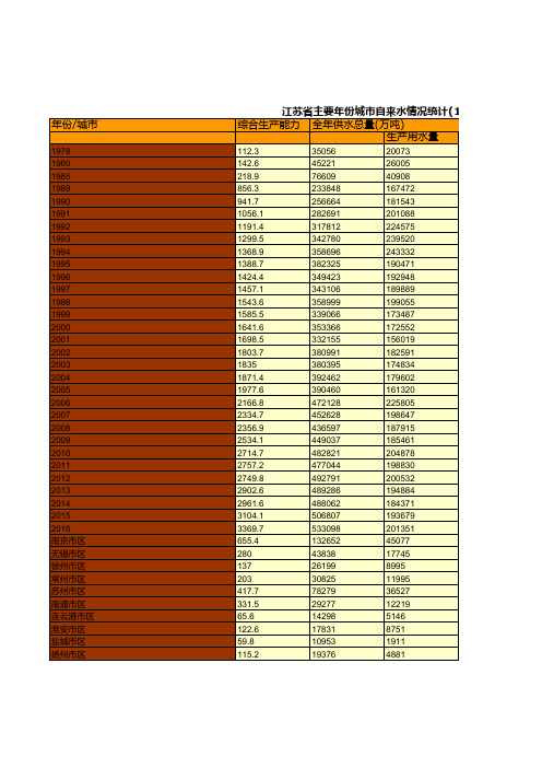 江苏省主要年份城市自来水情况统计(1978-2016)