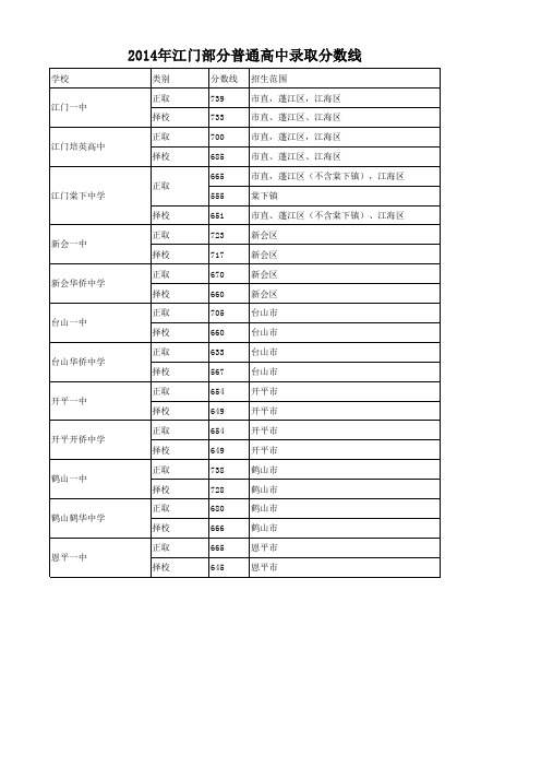 2014年江门市部分普通高中录取分数线