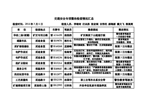 3月检查情况汇总