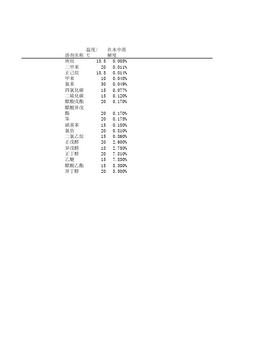 常用有机试剂在水中的溶解度