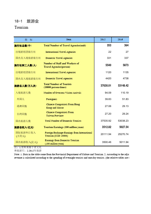 贵州统计年鉴2020社会经济发展指标：旅游业