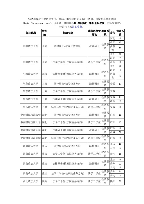 2012年政法干警招录职位表(最新)