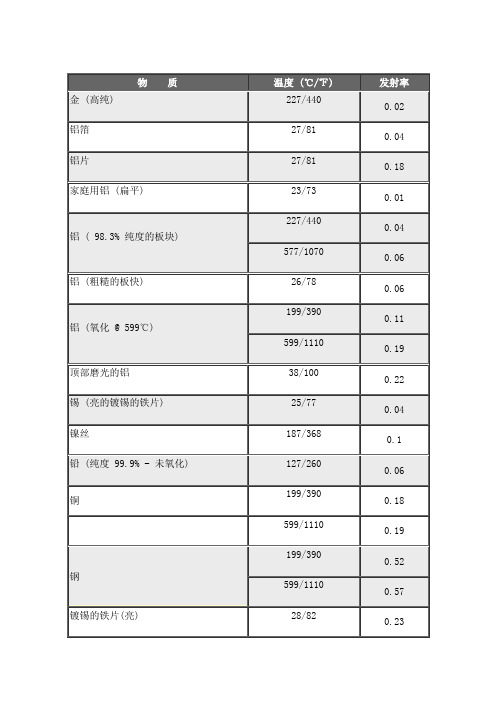 材料红外发射率