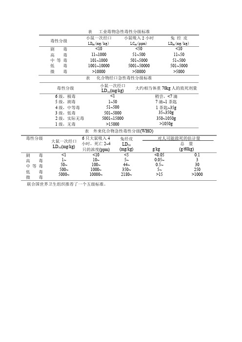 毒物急性毒性分级标准