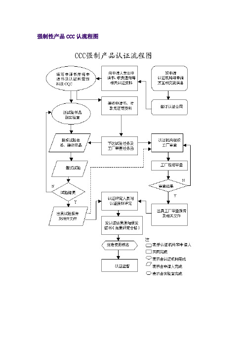 CCC认证流程及收费标准