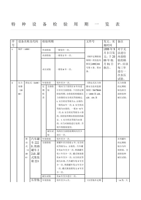 特种设备检验周期一览表