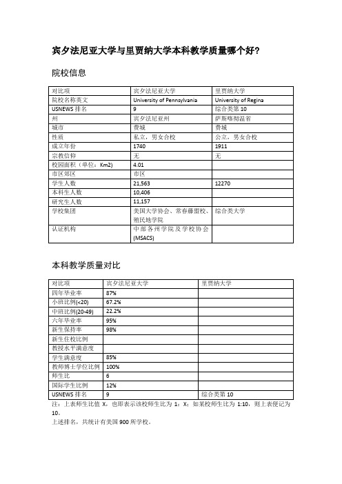 宾夕法尼亚大学与里贾纳大学本科教学质量对比