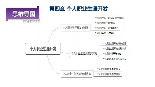 【06】职业生涯规划与管理第四章 