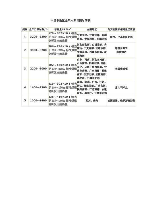 全国各地日照时间表