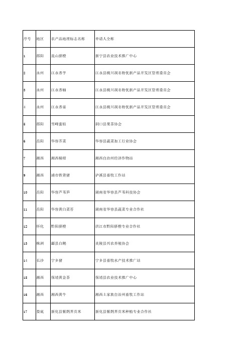 农业厅：农产品地理标志名单