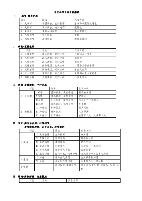 中医内科学证治表格整理笔记