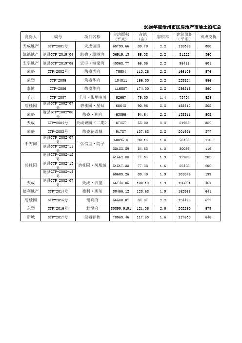 2020年沧州市区土拍成交表