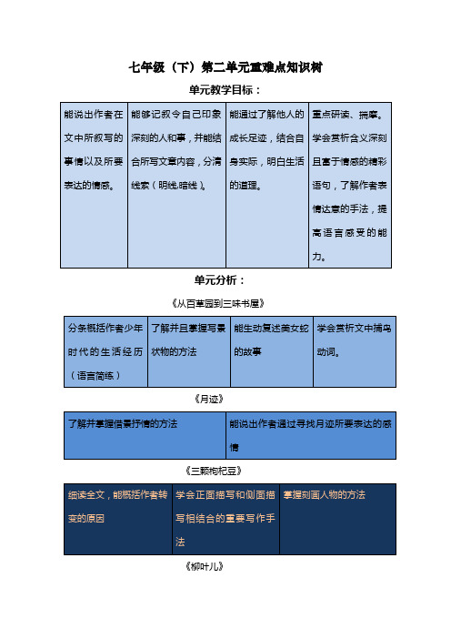 七年级语文(下)第二单元知识结构树状图