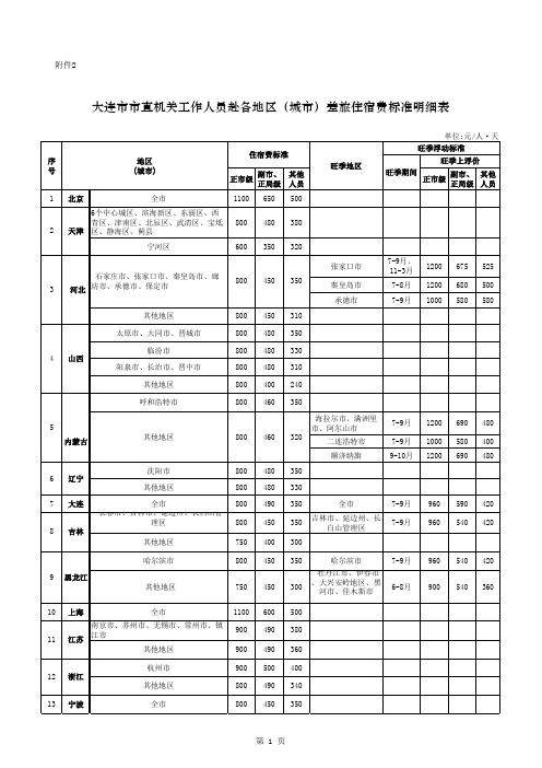 大连市市直机关工作人员赴各地区(城市)差旅住宿费标准明细表